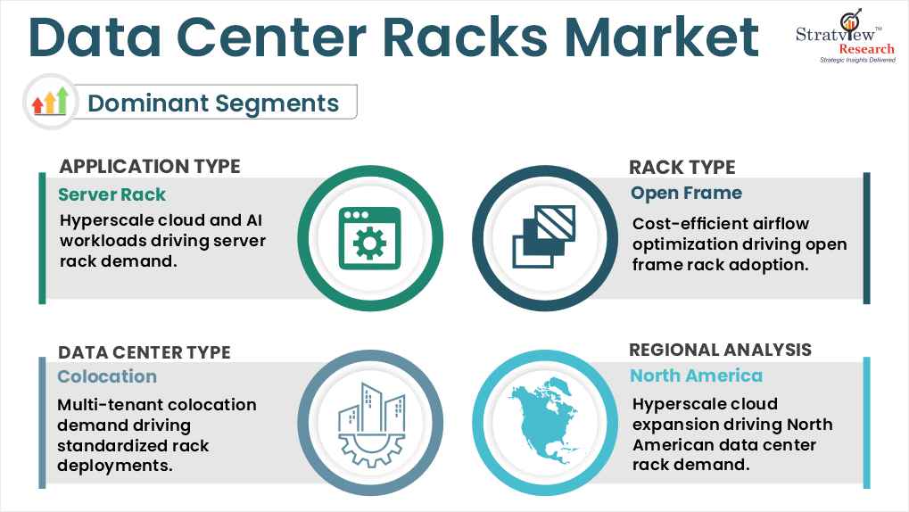 Data Center Racks Market segments